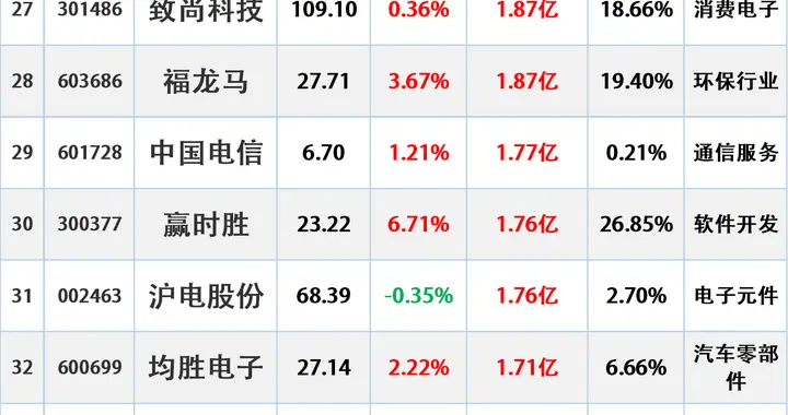 主力进场，12.16主力最大买入这些股（附名单）