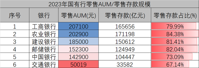 2023年大行零售AUM解读，谁领跑？谁掉队了？