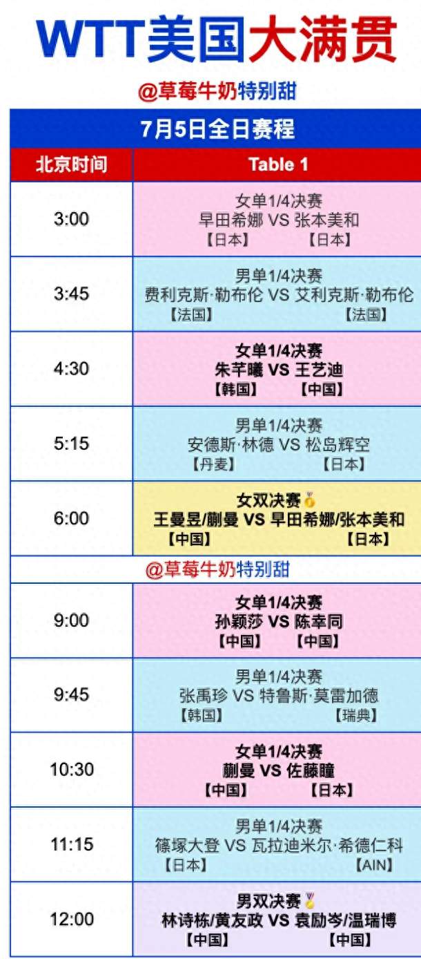 美国大满贯7月5日全日赛程 孙颖莎VS陈幸同 蒯曼VS佐藤童