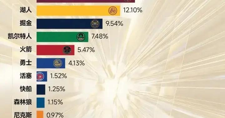 爆冷！骑士夺冠支持率高居第四，哈登加盟后蜕变为争冠黑马