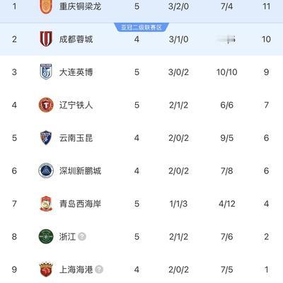 足球奋劲射：重庆铜梁龙登顶中超榜首！在回