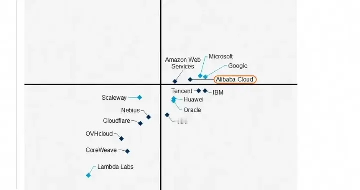阿里云「硬刚」全球巨头！抢占 AI 头部席位！