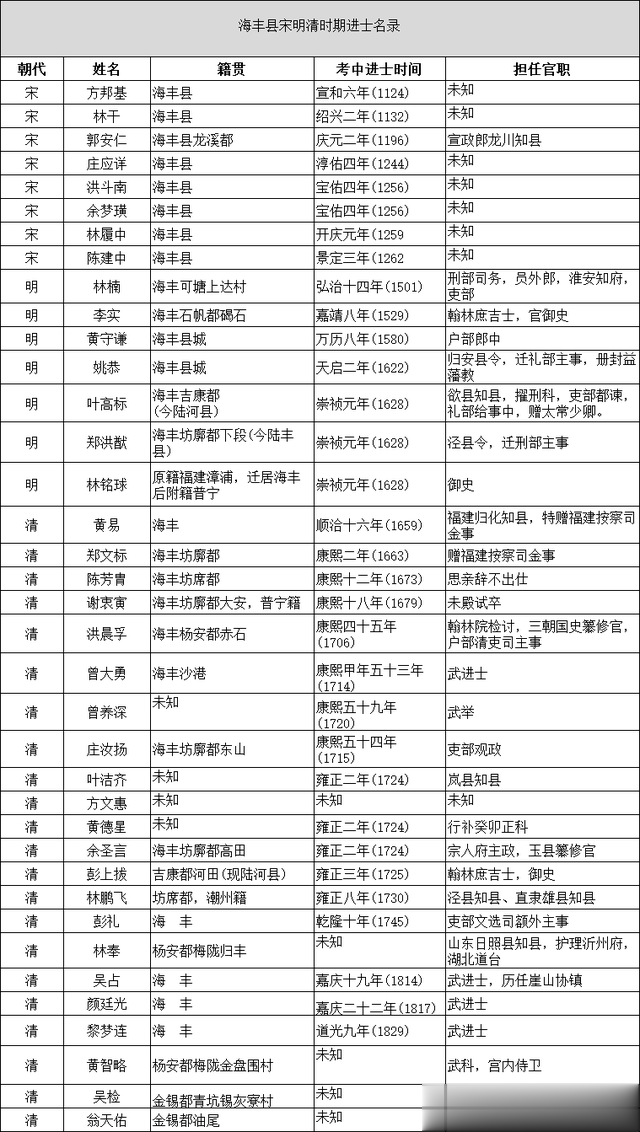 广东海丰县1000多年出了37位进士，看看有你那地方的吗？