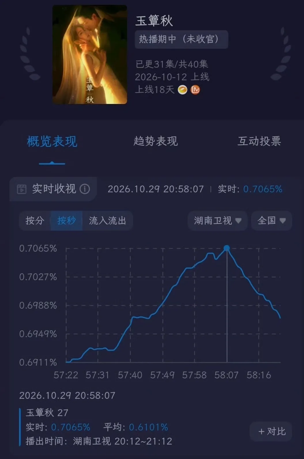 丞磊 啊啊啊啊啊啊啊啊全体起立！ 第一集峰值就有0.7065！！！！！...