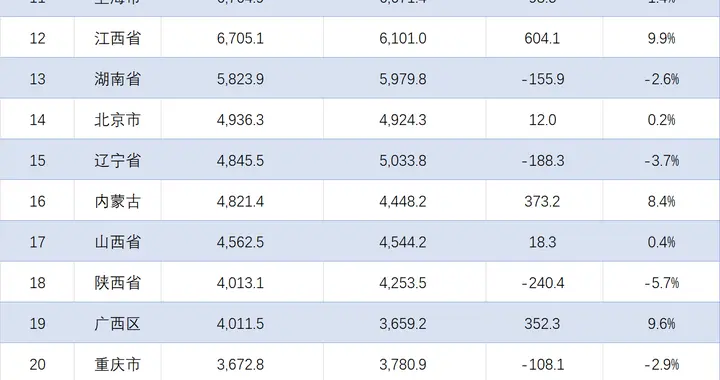 各地2026年1-2月规工营收排行出炉：安徽增长11%，湖南不敌江西
