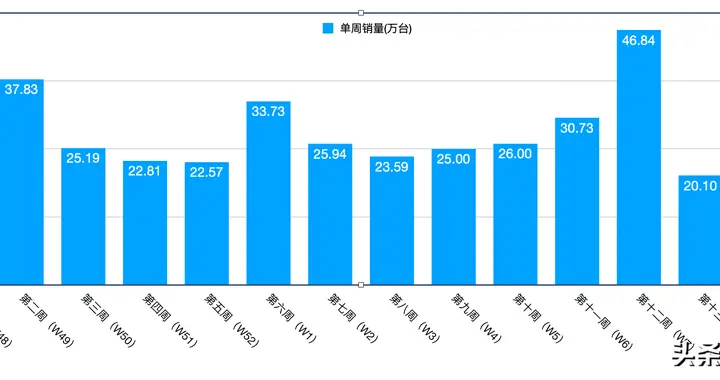 华为Mate80系列销量突破400万台，一周反超小米17系列13.81万台