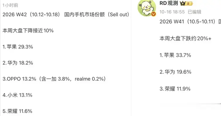 W42国内手机份额：OPPO升至第三，榜首份额29.3%