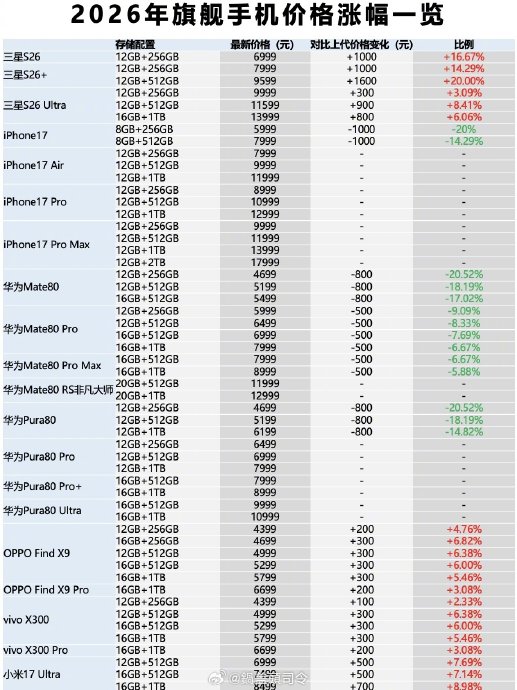 手机集体涨价近五年最猛！AI抢产能背锅，普通人别当冤大头<br /> ...