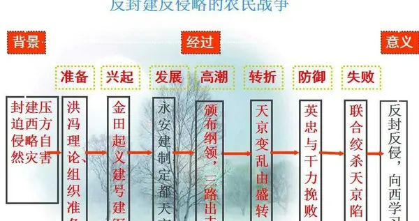 太平天国运动的历史意义