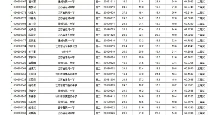 总成绩已出！祝贺徐州这45名同学