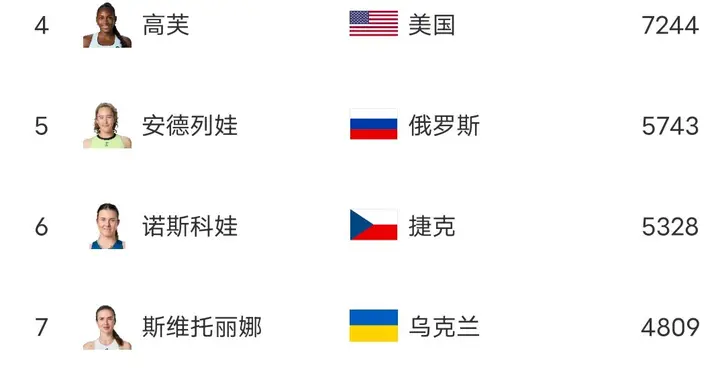 WTA最新世界排名:郑钦文大幅提升至52位，莱巴金娜登顶世界第一！