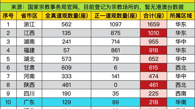 龙虎云也：浙江以1659座道观（全真56