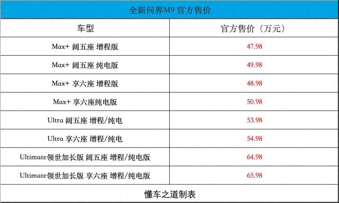 9系旗舰SUV天花板，新款问界M9售47.98万起