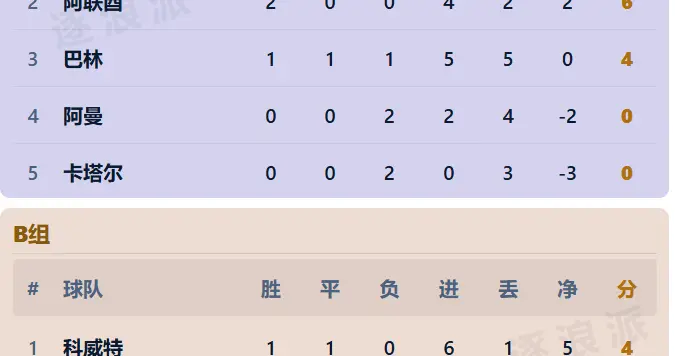 2人染红，9人中国3-3巴林，两球领先被扳平，无缘三连胜