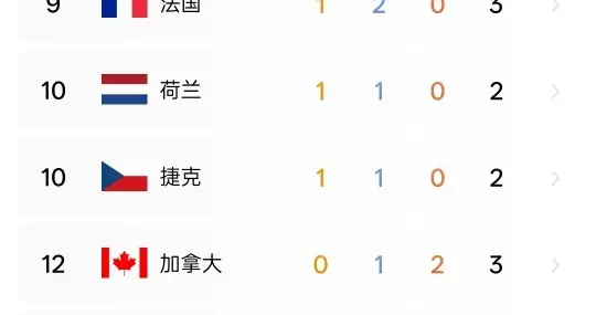 冬奥会金牌榜：挪威日进3金 遥遥领先 日本第5 美国第6 中国原地踏步