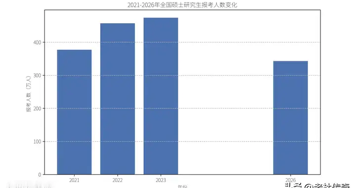 2026年全国硕士研究生报考人数343万