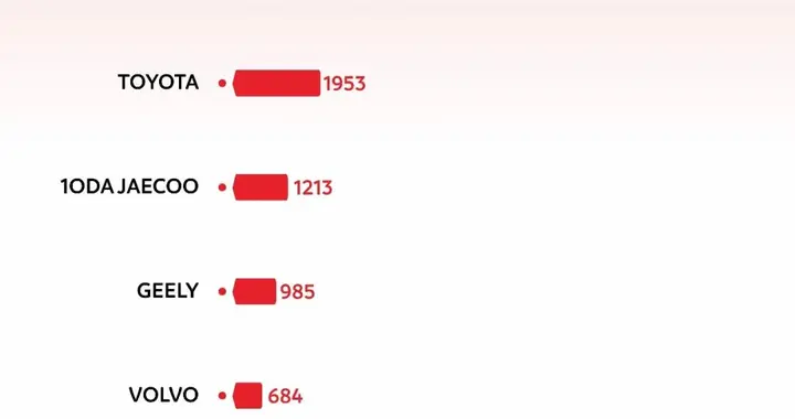 巴西新能源轻型车市：中国品牌已占主导地位，比亚迪一骑绝尘