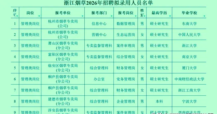浙江2026烟草局招人，硕士扎堆，这届年轻人想明白了？