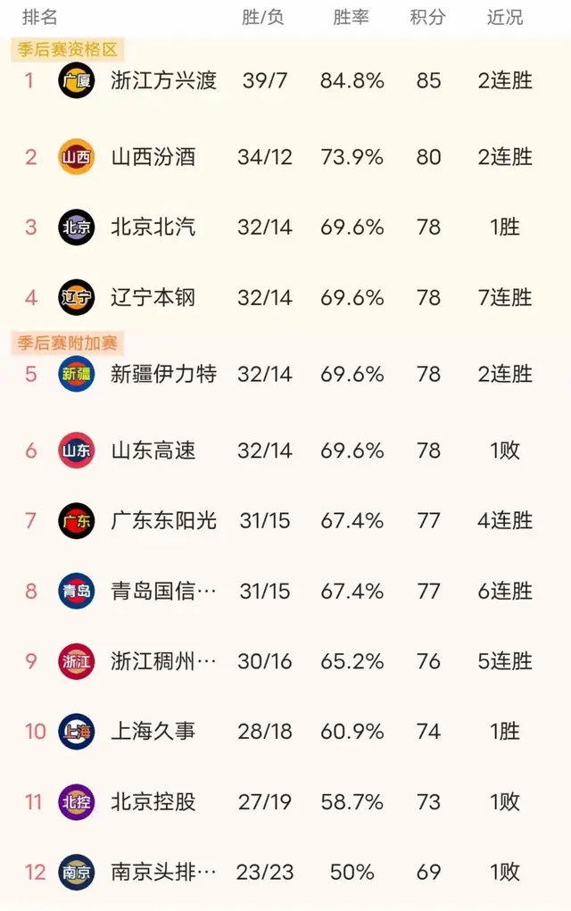 CBA最终积分榜：辽宁排名第4，广东战上海（附季后赛对阵图）