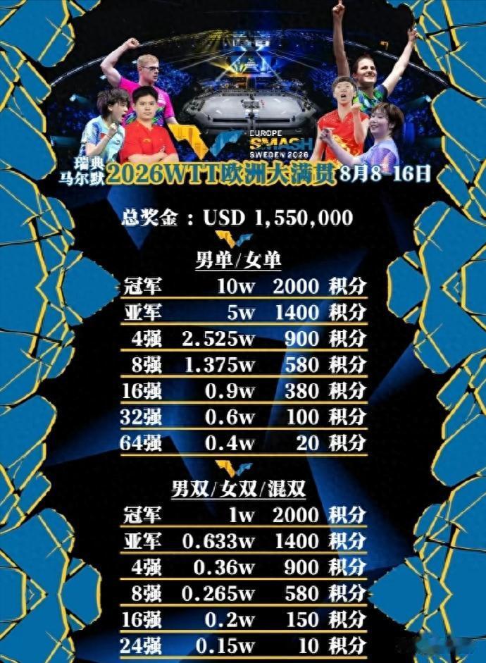 太真实了！瑞典大满贯奖金出炉，王曼昱一人揽 68 万，蒯曼太意外