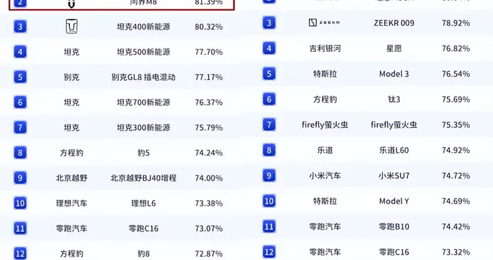 保值率榜单出炉 买二手车依然可以相信问界M8、M9