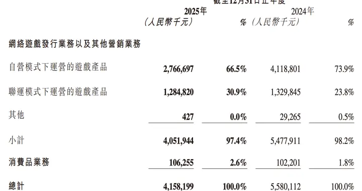 贪玩游戏2025年公司实现营业收入41.58亿元，同比下降25.48%