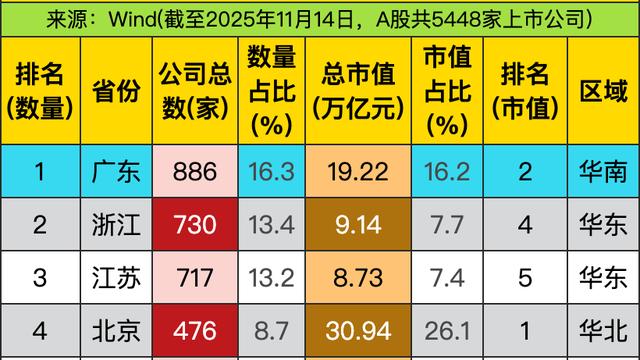 龙虎云也：广东886家上市公司撑起19.
