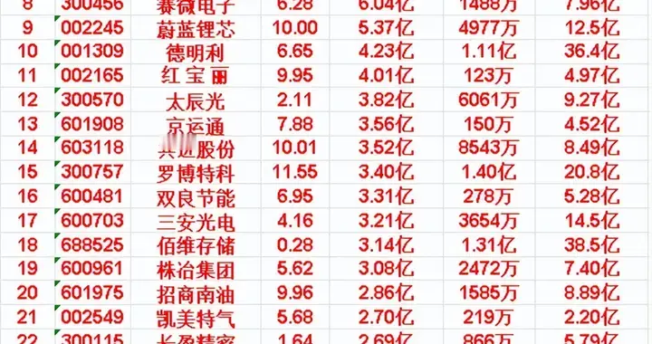5月14日上午盘，主力趁低位，大幅买入的名单