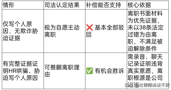 主动提交辞职报告写个人原因，再委屈也很难认定被迫离职 | 杜律师