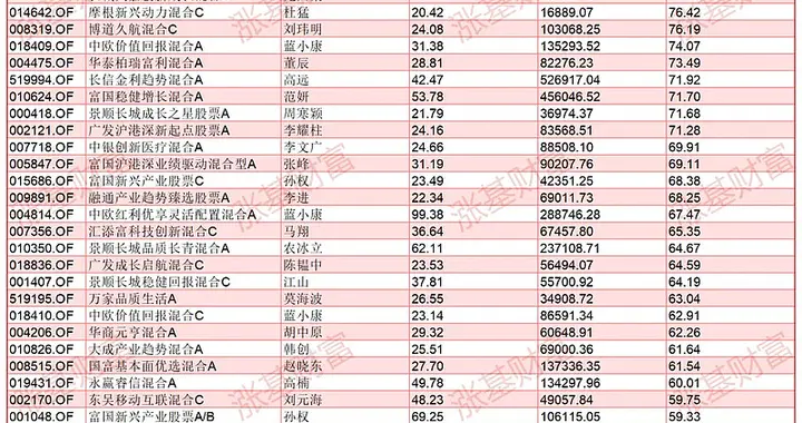 新鲜出炉！机构投资者“喜爱”的基金！