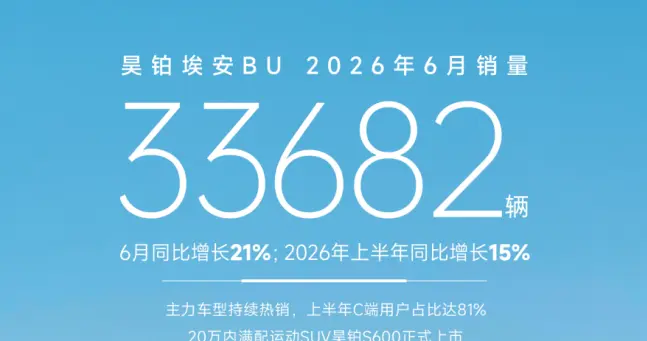 昊铂埃安上半年逆势同比增长15%，大单品热销带动C端销量超8成