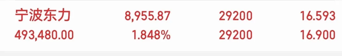 宁波东力15第一阻力位已经顺利突破，回踩继续涨停，这是短线上涨延续信号...
