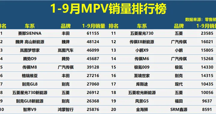 又是大胜！1-9月MPV销量解析：赛那破6万夺冠，智界V9入榜前十
