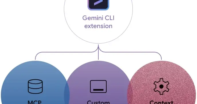 谷歌开源的 Gemini CLI 扩展助力开发者构建定制化人工智能工作流