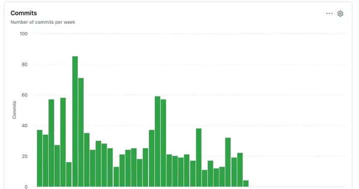 MySQL 不行了！开源代码库 3 个月未收到任何代码提交！