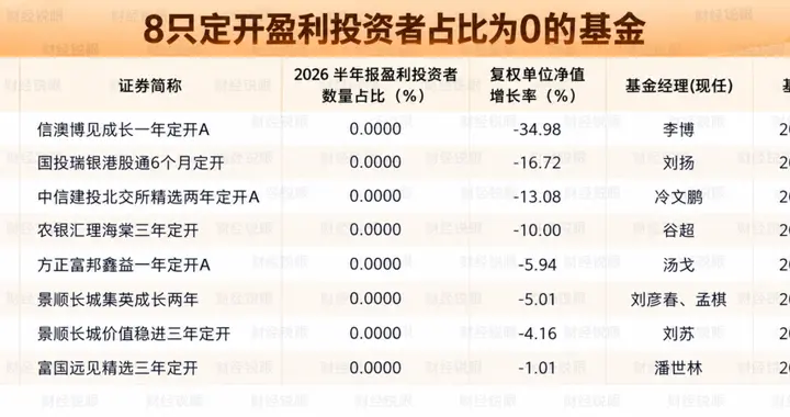 「零蛋」基金暴雷！投资者全员被套！
