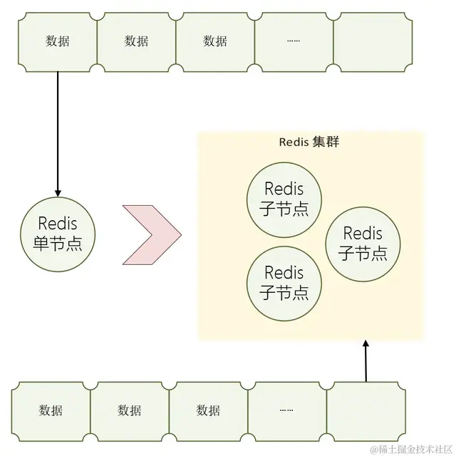 面试官 ： 你能说清楚 Redis 哈希槽和一致性哈希的要点吗？