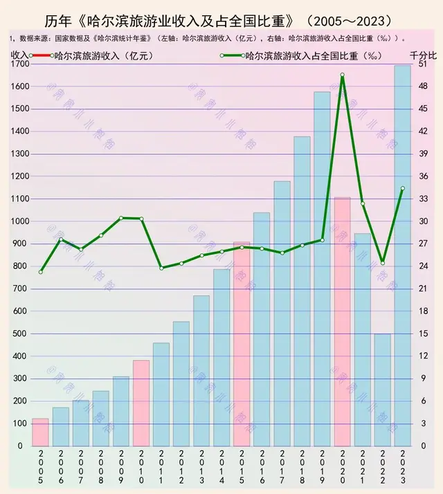 哈尔滨旅游总收入，创历史最好水平