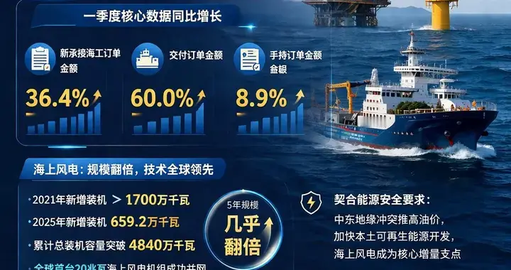 中国一季度海洋新兴产业成绩单亮眼，蓝色新质生产力崛起！