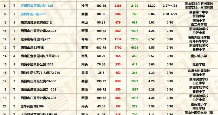 深圳法拍房：最新房源，2026年3月9日更新，南山别墅2.5折拍卖~
