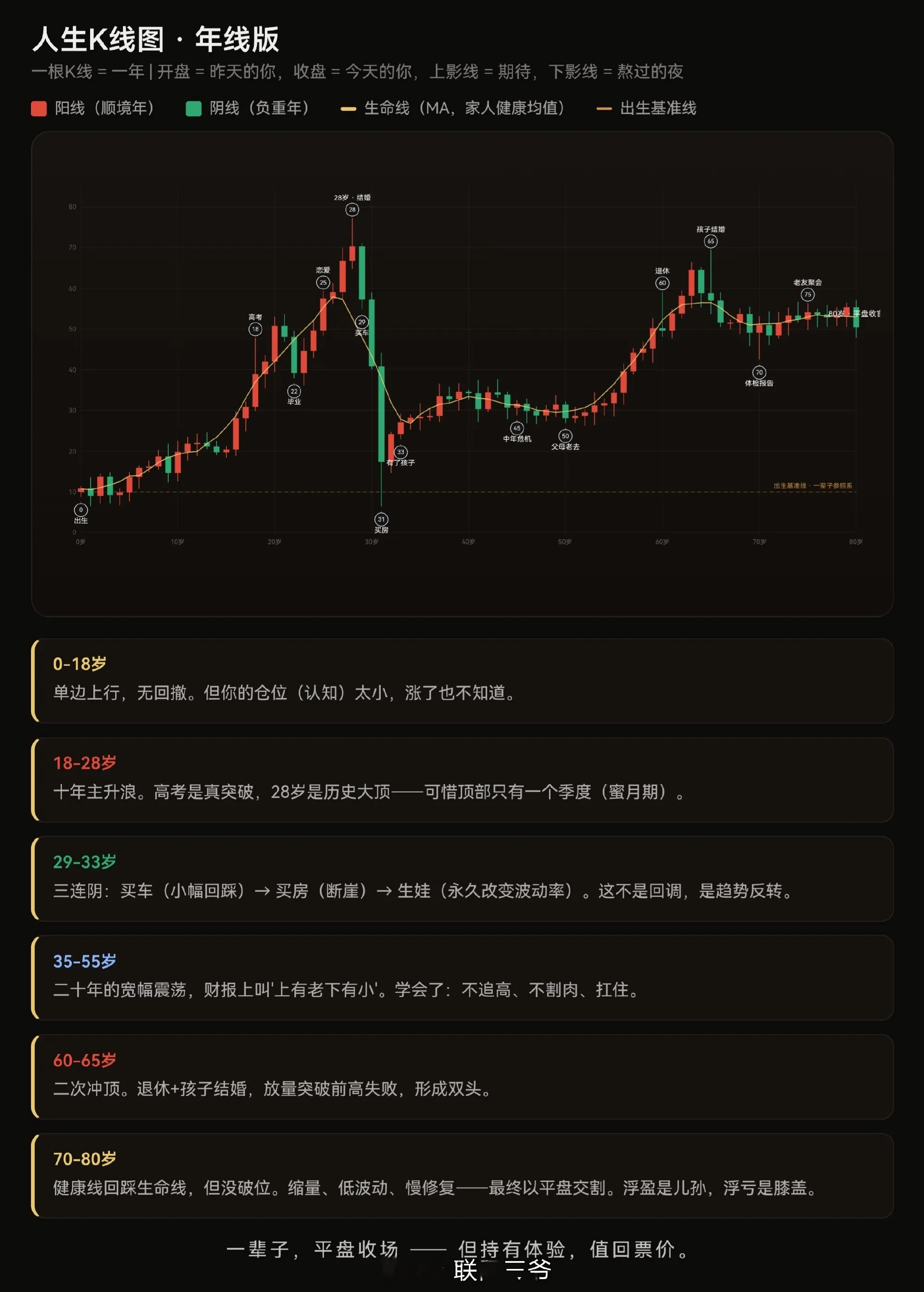 最应该掌握的是人生K线图， 好好享受物理世界！