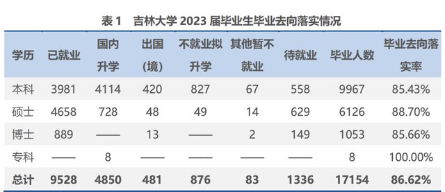 我对吉林大学进体制内就业数据，进行调查！结果大吃一惊！