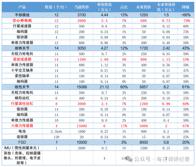 人形机器人成长空间最大，进展最快的是谁？