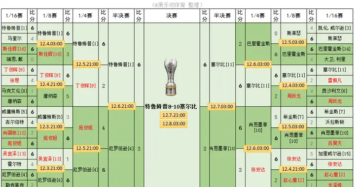 塞尔比打破本赛季人均一冠平衡，而特鲁姆普还在温饱线以下