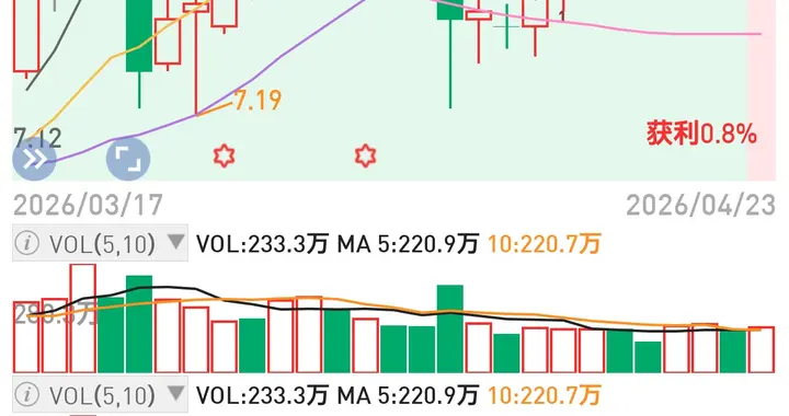 工行收7.58！机构重仓股后市怎么走