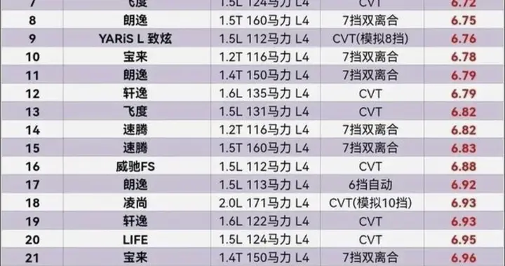 自动挡轿车油耗排行榜，卡罗拉第3，轩逸12，威朗排名28