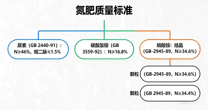 买化肥怕被骗？记住这些“国标”数字，你就是鉴别专家！