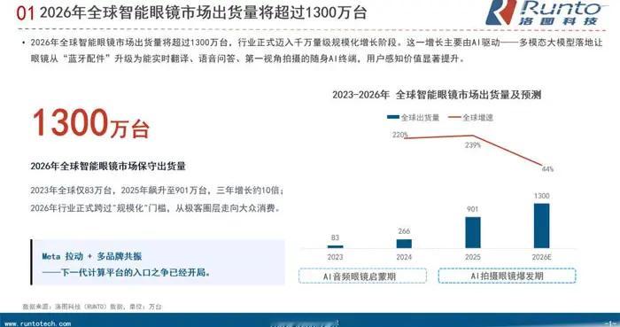 千万台之后：智能眼镜裂成"两个市场"，2028 年还有三道坎