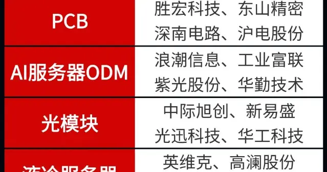 突发深夜消息，市场或有转折！AI算力，行情见底了吗？（附名单）