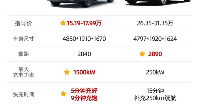 打破明星光环！宋Ultra EV售15.19万起，实力不怂明星产品